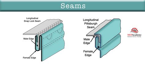 lap seam sheet metal|interlocking sheet metal joints.